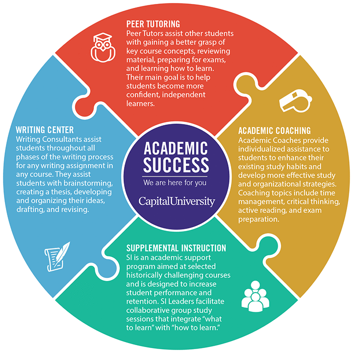 Academic Success Wheel - Peer Tutoring, Academic Coaching, Supplemental Instruction, Writing Center